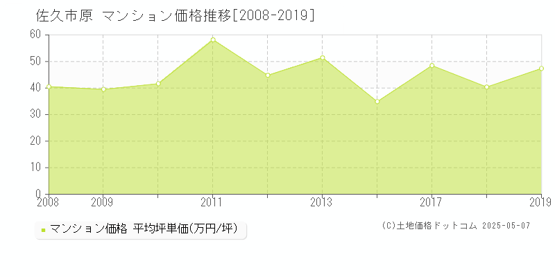 佐久市原のマンション価格推移グラフ 