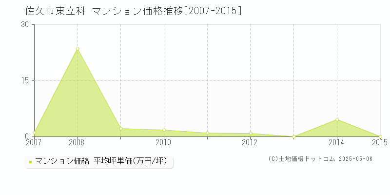 東立科(佐久市)のマンション価格推移グラフ(坪単価)[2007-2015年]