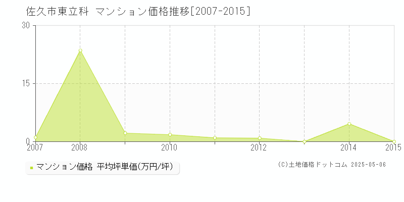 佐久市東立科のマンション価格推移グラフ 