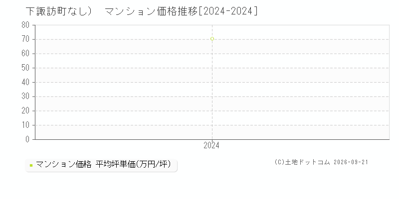 下諏訪町（大字なし）のマンション価格推移グラフ(坪単価)[2024-2024年]