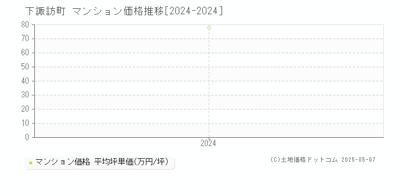 諏訪郡下諏訪町全域のマンション取引価格推移グラフ 