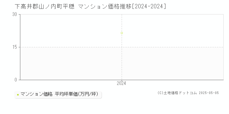 平穏(下高井郡山ノ内町)のマンション価格推移グラフ(坪単価)[2024-2024年]
