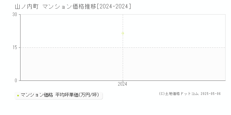 山ノ内町(長野県)のマンション価格推移グラフ(坪単価)[2024-2024年]