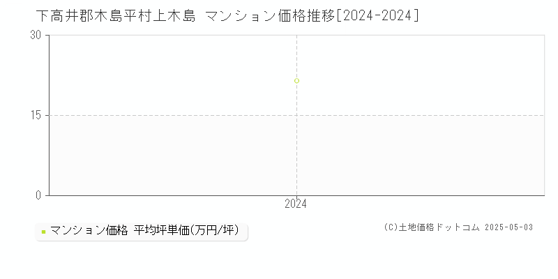 上木島(下高井郡木島平村)のマンション価格推移グラフ(坪単価)[2024-2024年]