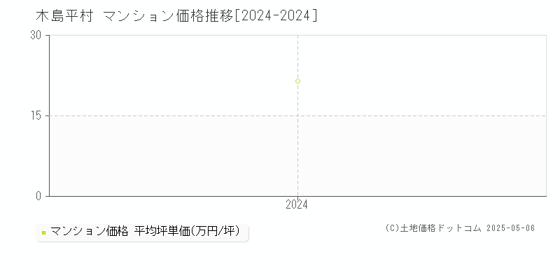 木島平村(長野県)のマンション価格推移グラフ(坪単価)[2024-2024年]