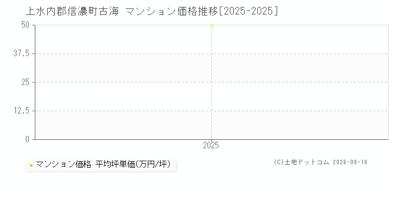 上水内郡信濃町古海のマンション価格推移グラフ(坪単価)[2025-2025年]