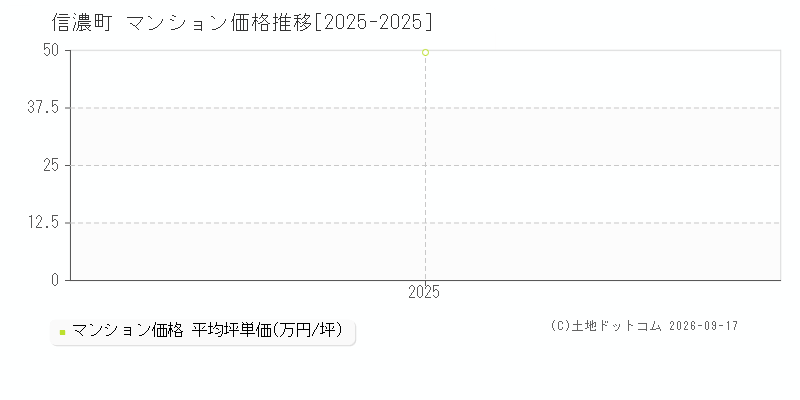長野県信濃町のマンション価格推移グラフ(坪単価)[2025-2025年]