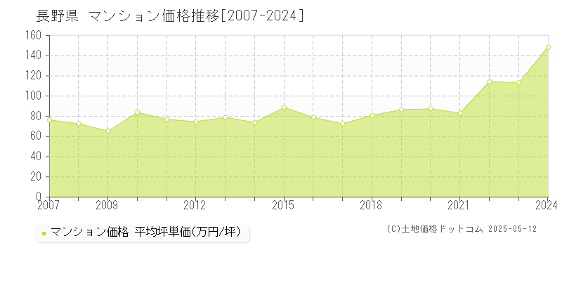 長野県のマンション取引価格推移グラフ 