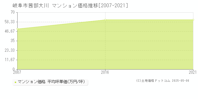 茜部大川(岐阜市)のマンション価格推移グラフ(坪単価)[2007-2021年]