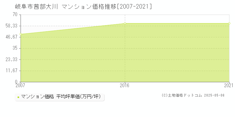 岐阜市茜部大川のマンション価格推移グラフ 