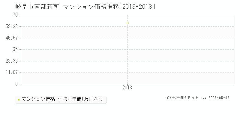 茜部新所(岐阜市)のマンション価格推移グラフ(坪単価)[2013-2013年]