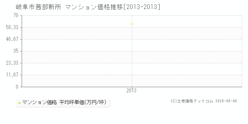 岐阜市茜部新所のマンション価格推移グラフ 