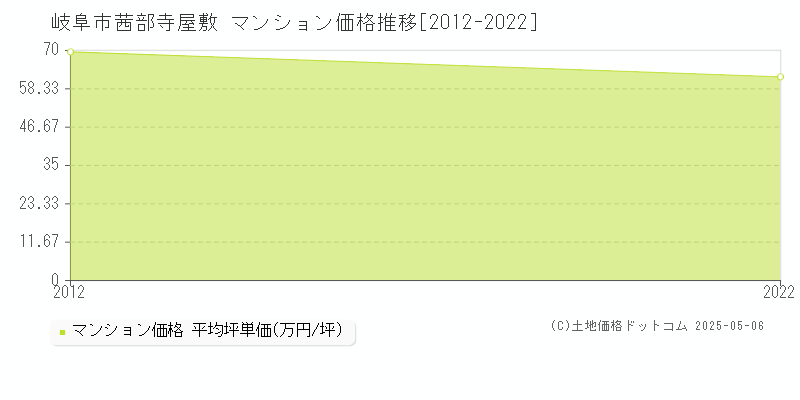 茜部寺屋敷(岐阜市)のマンション価格推移グラフ(坪単価)[2012-2022年]