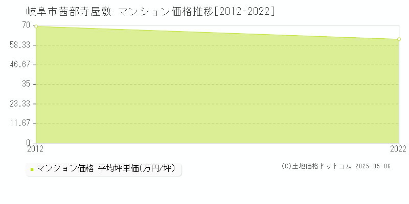 岐阜市茜部寺屋敷のマンション価格推移グラフ 