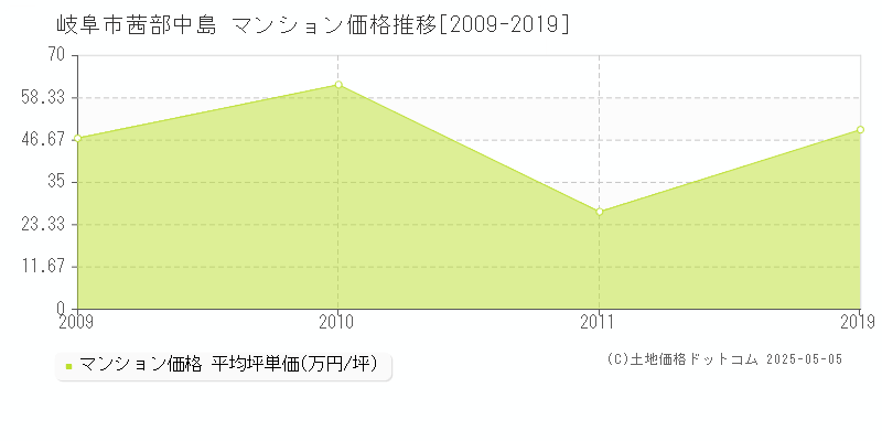 茜部中島(岐阜市)のマンション価格推移グラフ(坪単価)[2009-2019年]