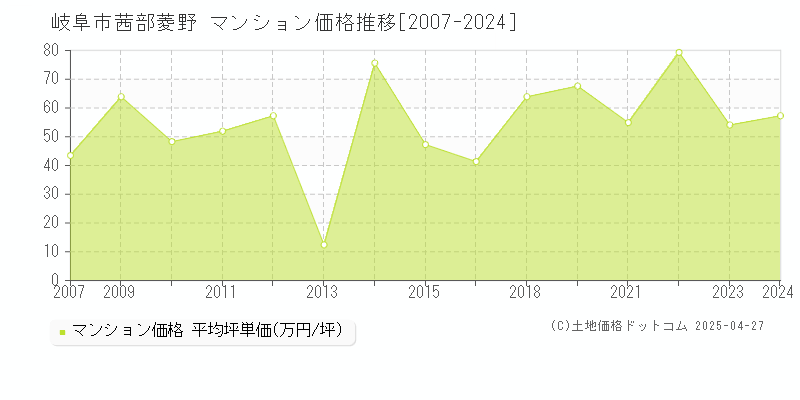 岐阜市茜部菱野のマンション取引事例推移グラフ 