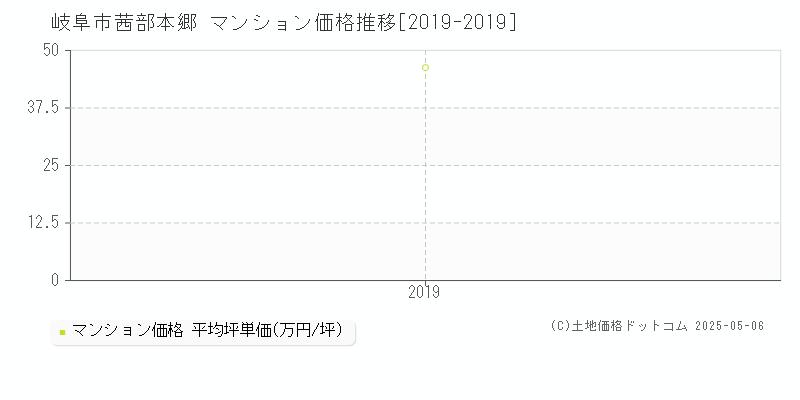 茜部本郷(岐阜市)のマンション価格推移グラフ(坪単価)[2019-2019年]