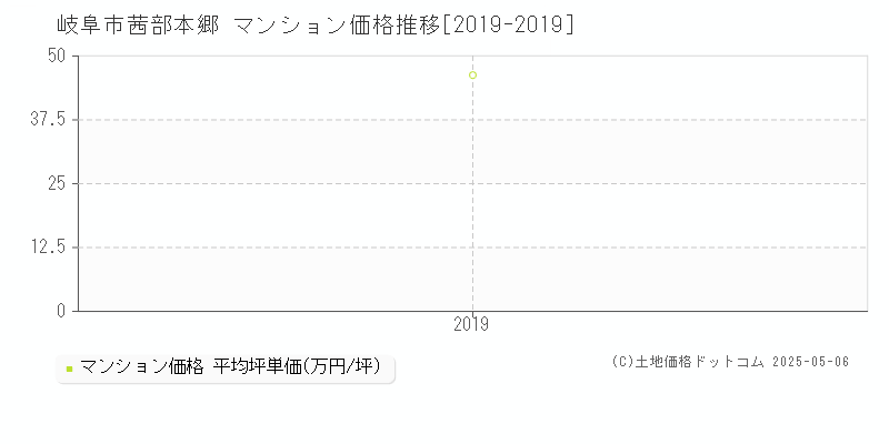 岐阜市茜部本郷のマンション取引価格推移グラフ 