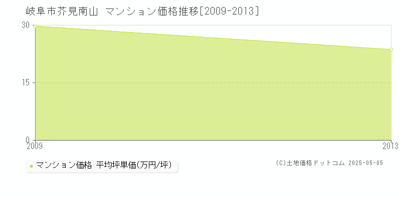 芥見南山(岐阜市)のマンション価格推移グラフ(坪単価)[2009-2013年]