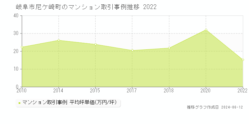 岐阜市尼ケ崎町のマンション取引価格推移グラフ 