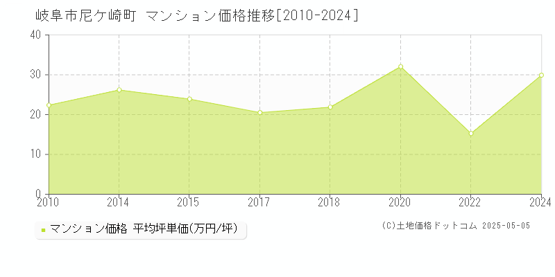 尼ケ崎町(岐阜市)のマンション価格推移グラフ(坪単価)[2010-2024年]