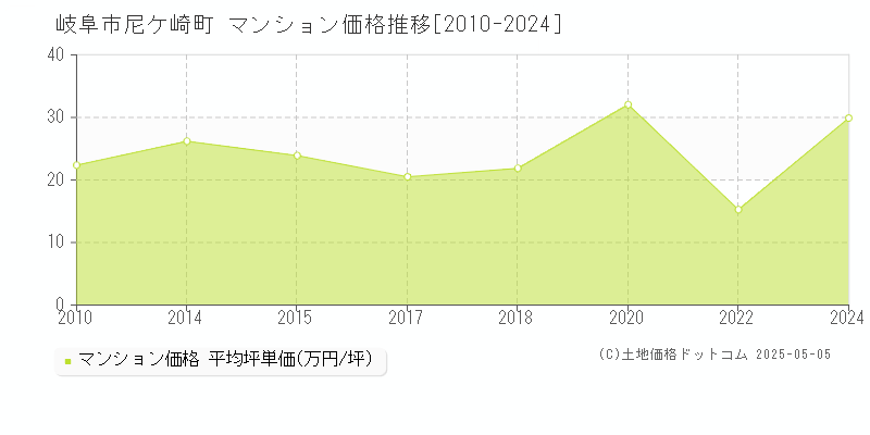 岐阜市尼ケ崎町のマンション取引価格推移グラフ 