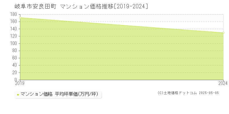 安良田町(岐阜市)のマンション価格推移グラフ(坪単価)[2019-2024年]