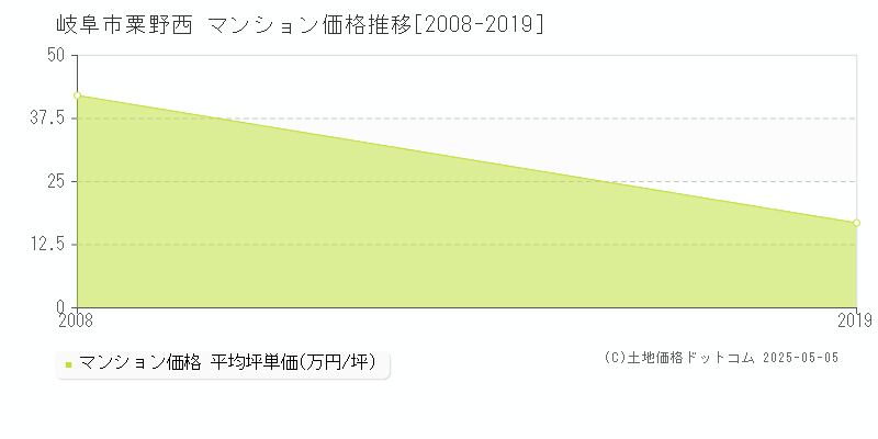 粟野西(岐阜市)のマンション価格推移グラフ(坪単価)[2008-2019年]