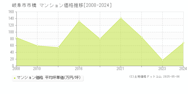 市橋(岐阜市)のマンション価格推移グラフ(坪単価)[2008-2024年]
