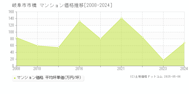 岐阜市市橋のマンション価格推移グラフ 