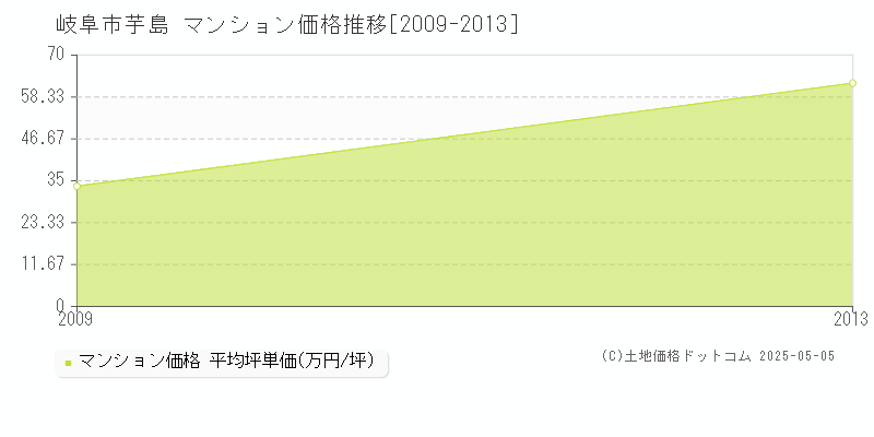 芋島(岐阜市)のマンション価格推移グラフ(坪単価)[2009-2013年]