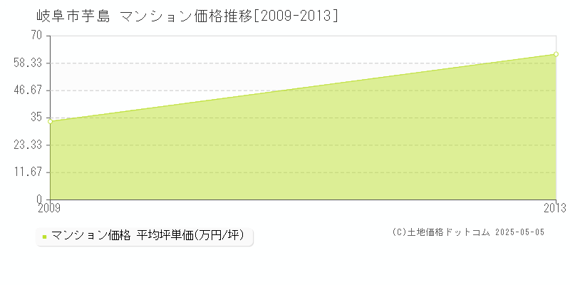 岐阜市芋島のマンション価格推移グラフ 