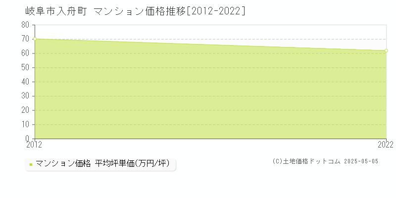 入舟町(岐阜市)のマンション価格推移グラフ(坪単価)[2012-2022年]