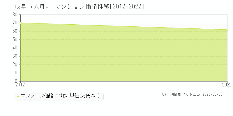 岐阜市入舟町のマンション価格推移グラフ 