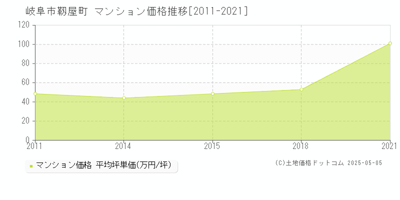 靱屋町(岐阜市)のマンション価格推移グラフ(坪単価)[2011-2021年]