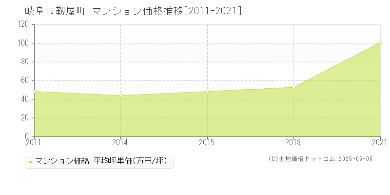 岐阜市靱屋町のマンション価格推移グラフ 