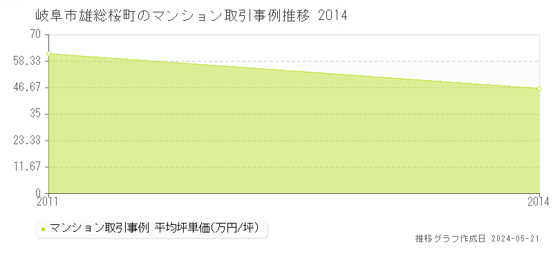 岐阜市雄総桜町のマンション価格推移グラフ 