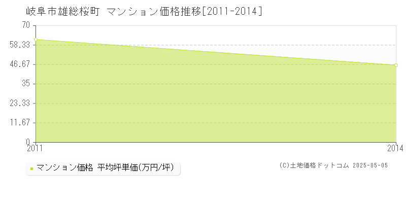 雄総桜町(岐阜市)のマンション価格推移グラフ(坪単価)[2011-2014年]