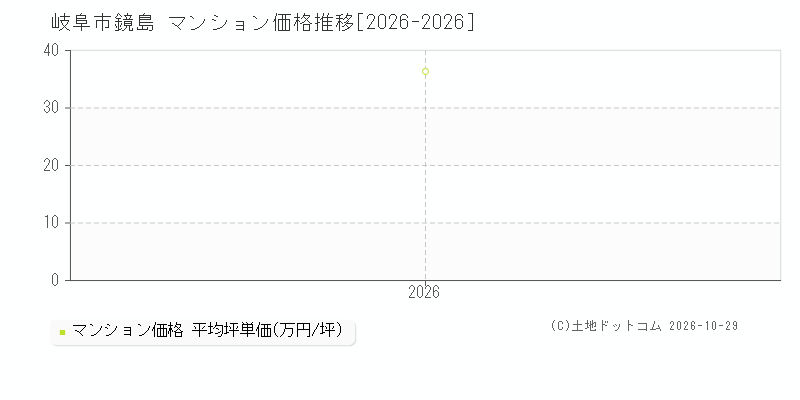 岐阜県岐阜市鏡島のマンション価格推移グラフ(坪単価)[2026-2026年]