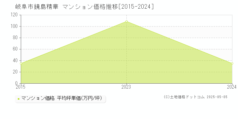 鏡島精華(岐阜市)のマンション価格推移グラフ(坪単価)[2015-2024年]