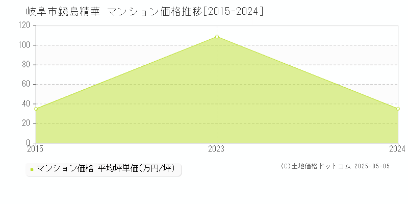 岐阜市鏡島精華のマンション価格推移グラフ 