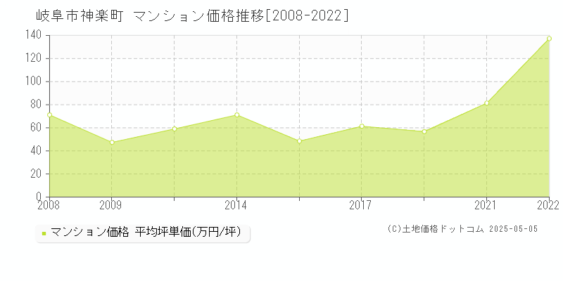 神楽町(岐阜市)のマンション価格推移グラフ(坪単価)[2008-2022年]