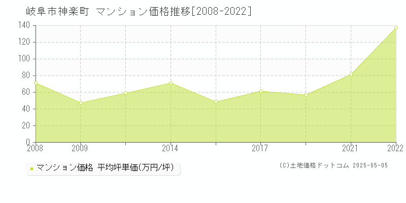 岐阜市神楽町のマンション価格推移グラフ 