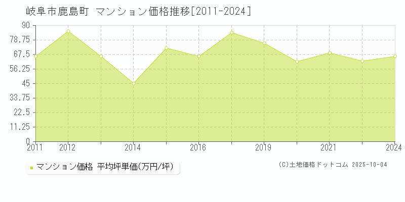鹿島町(岐阜市)のマンション価格推移グラフ(坪単価)[2011-2024年]