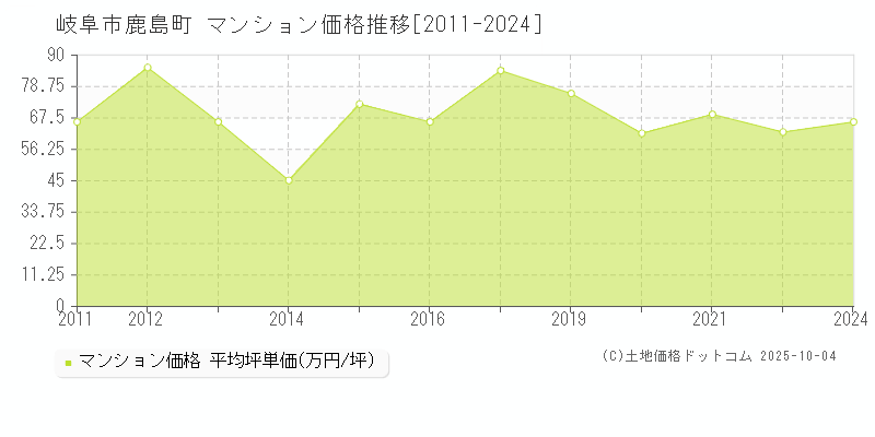 岐阜市鹿島町のマンション価格推移グラフ 