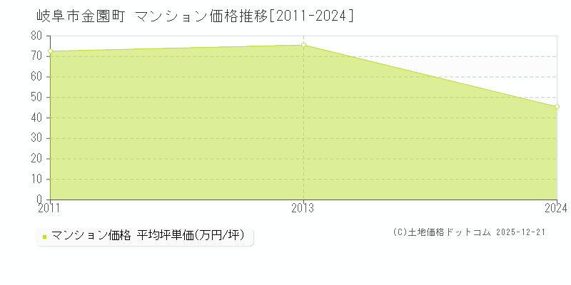 金園町(岐阜市)のマンション価格推移グラフ(坪単価)[2011-2024年]
