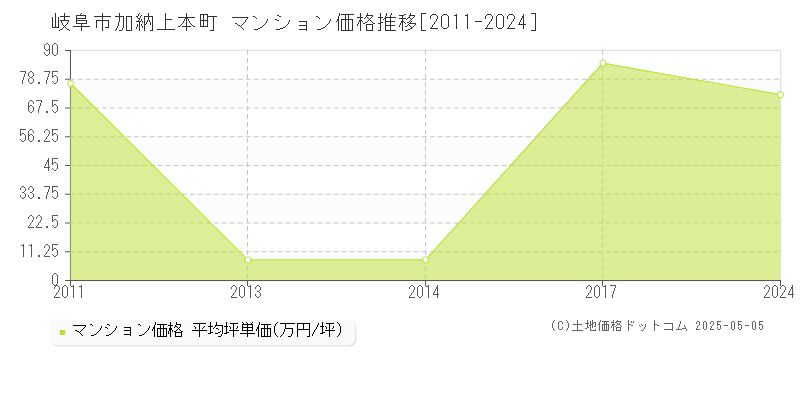 加納上本町(岐阜市)のマンション価格推移グラフ(坪単価)[2011-2024年]