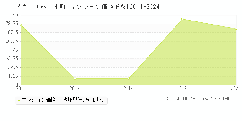 岐阜市加納上本町のマンション価格推移グラフ 