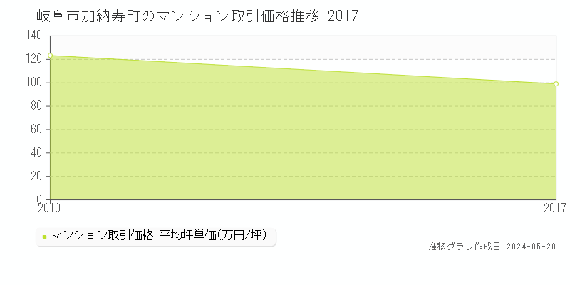 岐阜市加納寿町のマンション取引事例推移グラフ 