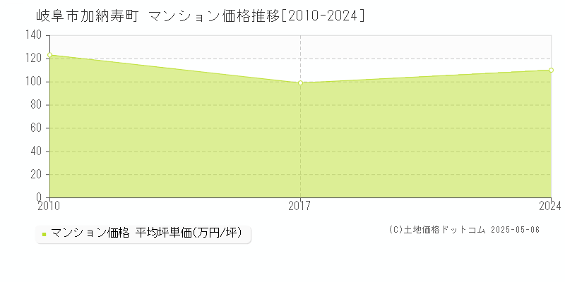 加納寿町(岐阜市)のマンション価格推移グラフ(坪単価)[2010-2024年]